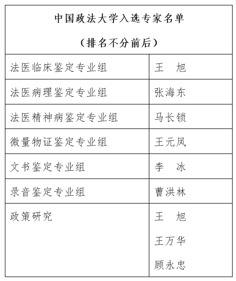 中国政法大学8名专家入选全国司法鉴定专家库